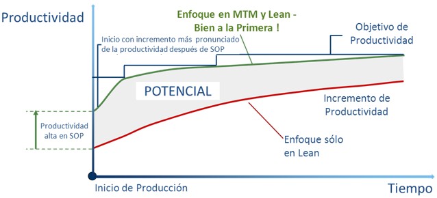 Sistema básico MTM Sistema básico MTM