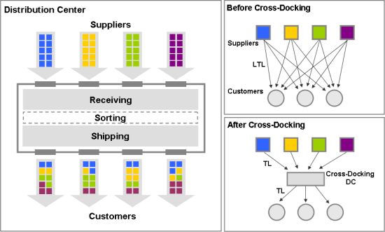 cross-docking cross-docking